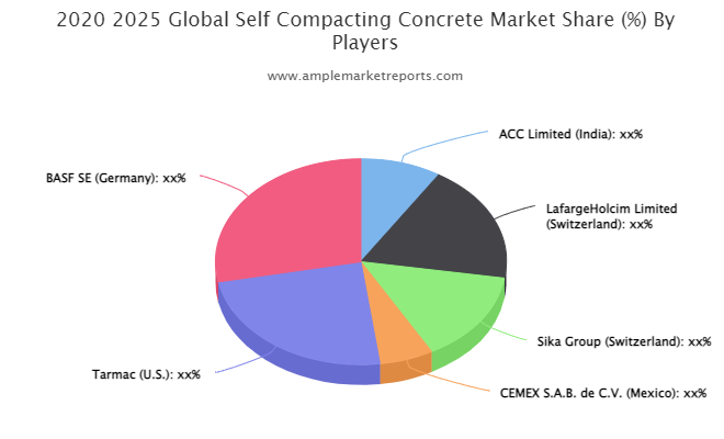 Self-Compacting Concrete Market